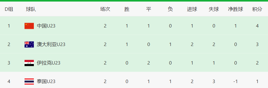 开云中国-生死大战之前，U23国足先迎来两个坏消息，打平泰国队出线有点悬
