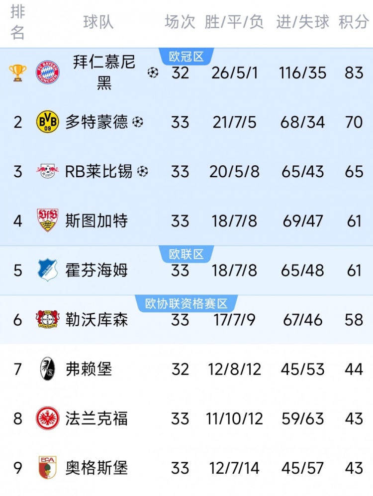 开云移动端-德甲末轮三队争最后一个欧冠名额:斯图加特、霍芬海姆、勒沃库森